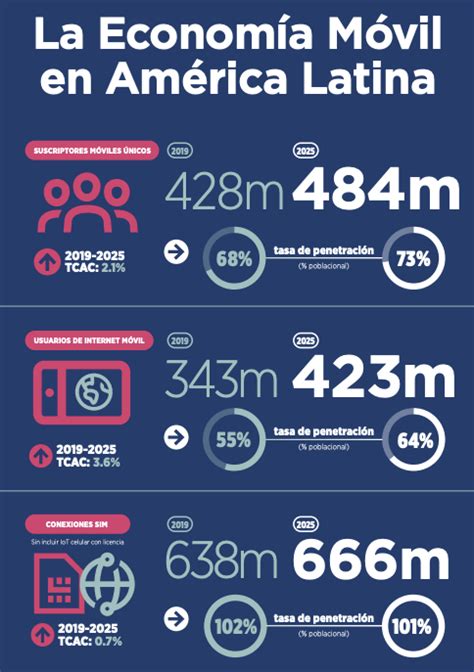 El 5g Va Camino De Convertirse En Realidad Para América Latina Portinos