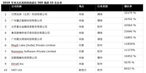 德勤2018年亞太區高科技高成長500強發佈，前十強中國企業7家創歷史新高 每日頭條