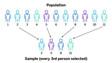 Your Guide To Systematic Random Sampling Qualtrics