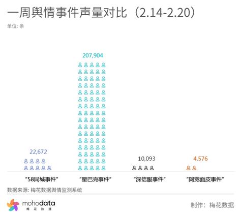 一周负面舆情监测：58同城回应柬埔寨血奴案舆情报告梅花数据mohodata