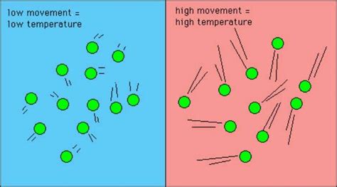 Fastest Moving Molecules at a Given Temperature - AlangroHendricks