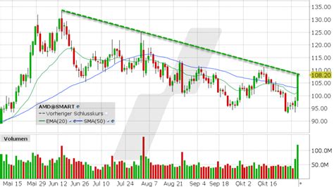 AMD Aktie aktuell ᐅ News Aktuelle Analyse der AMD Aktie
