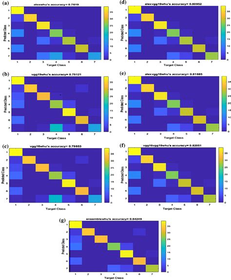 Confusion Matrix Of Whu Rs Sub Dataset Represents Overall Accuracy A