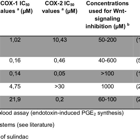 COX-1/2 IC 50 values of NSAIDs used as Wnt-signaling inhibitors ...