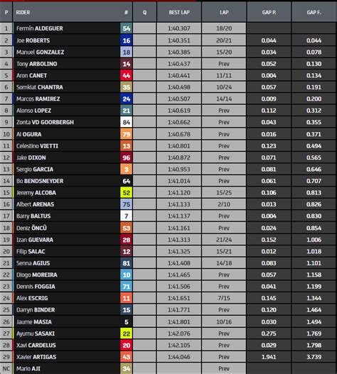 Resultado Test De Jerez Moto Y Moto D A Aldeguer Marca R Cords Y