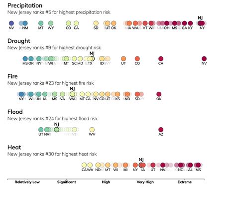 Top New Jersey Climate Change Risks: Precipitation, Heat, Drought