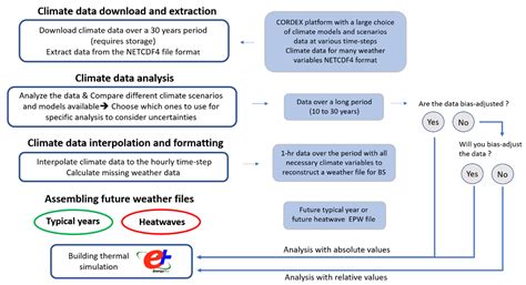 A Methodology for Assembling Future Weather Files Including Heatwaves