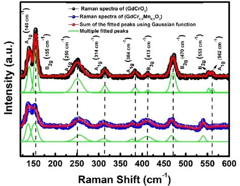 Raman Spectra Of Gdcr 1−x Mn X O 3 X 0 And 02 Samples Download