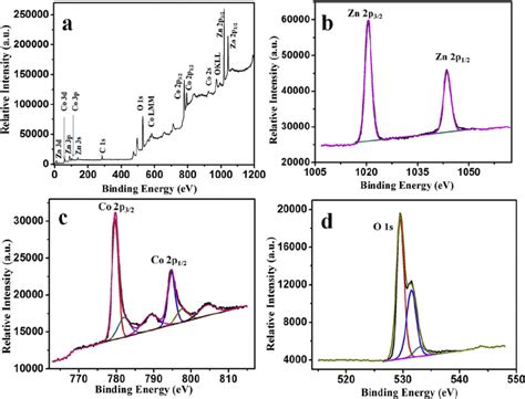 Xps Spectra A Survey Spectrum B Zn 2p C Co 2p And D O 1s Download Scientific