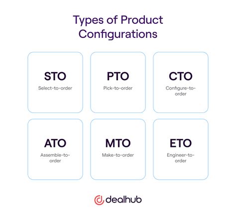 What Is Product Configuration DealHub