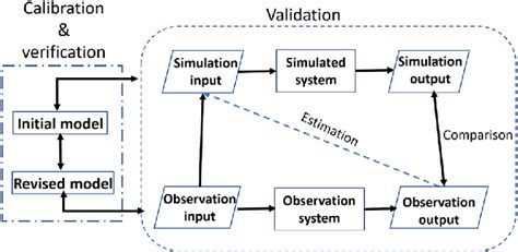 Verification Validation And Calibration Of Simulation Models Source