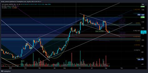 IDX ASSA Chart Image By Hendy Santoso TradingView