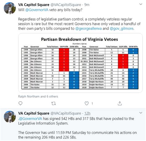Todays The Deadline Will Gov Northam Veto Any Bills Are There Any