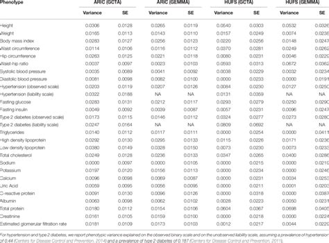 Genome Wide Proportion Of Phenotypic Variance Explained By Local Download Table