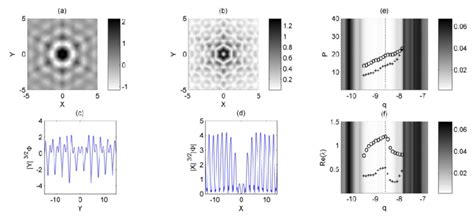 Dirac Point Solitons In A Saturable Self Focusing Lattice The Lattice