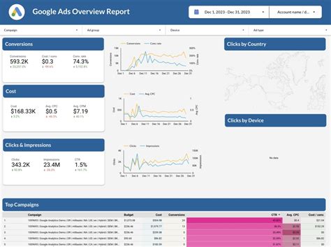 Looker Studio Dashboard Created By An Ex Supermetrics Account Manager