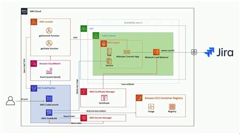 Managing Application Lifecycle Using Jira And Bitbucket Cloud And AWS