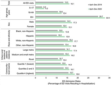 Changes In Emergency Department Visits In The Initial Period Of The