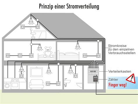 Elektroinstallations Verteiler