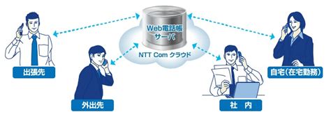 Arcstar Smart Pbx（web電話帳（オプション）詳細） Nttコミュニケーションズ 法人のお客さま