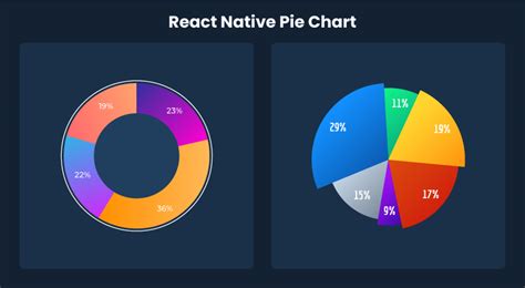 Best React Native Chart Libraries For Spec India