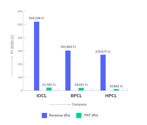 Iocl Vs Bpcl Vs Hpcl What Do They Have In Common