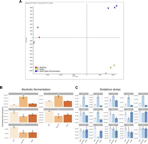 Proteomic Analysis A Pca Showing The Differential Proteomic Analysis