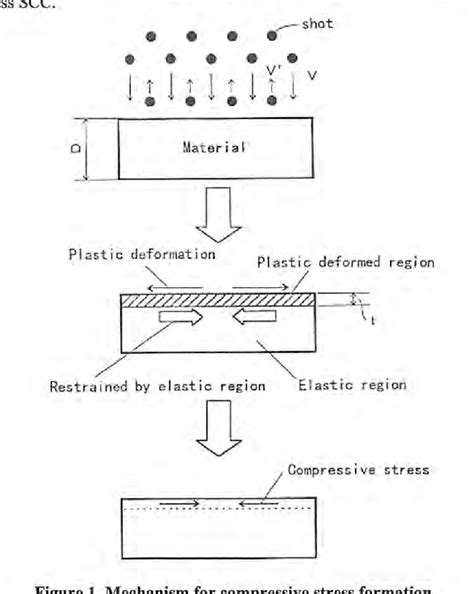 Pdf Shot Peening Technique For Reducing Residual Tensile Stress Of