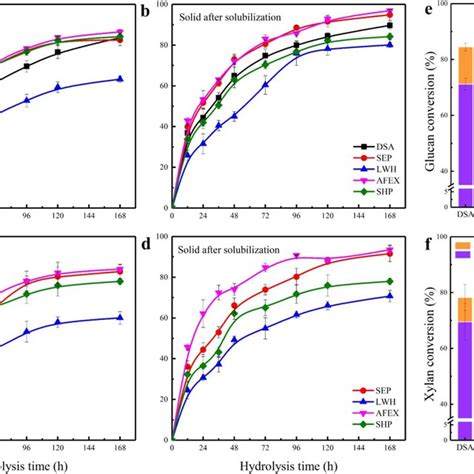 Enzymatic Hydrolysis Performance Of The Carbohydrate Solid