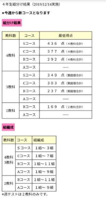 2020年 4年生 第1～9回 四谷大塚 組分けテスト 学習、教育