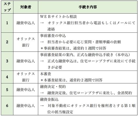 不動産投資ローン：オリックス銀行：耐用年数切れ中古物件にも融資可能 有限会社エクセイト研究所