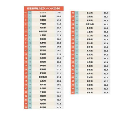 都道府県別魅力度ランキングで長野県8位に 昨年より上昇【あさイチ】：竹内充（みつる）のブログ とことん信州上田！