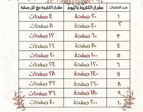 ختم القران في رمضان كيف تزيد عدد ختمات القران في رمضان هل تعلم