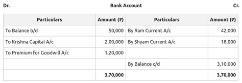 Preparation Of Revaluation Account Capital Account And Balance Sheet