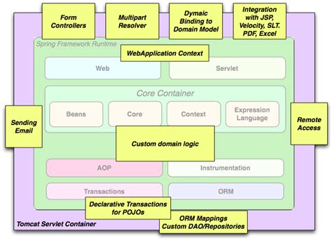 Introduction To Spring Framework