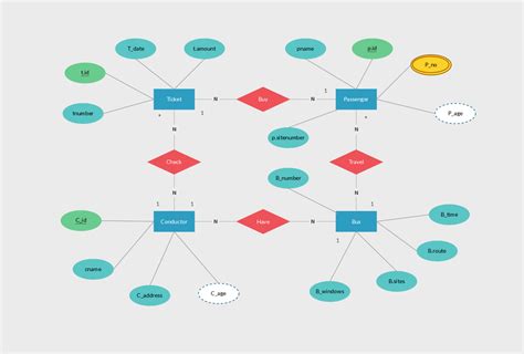 Entity Relationship Diagram School