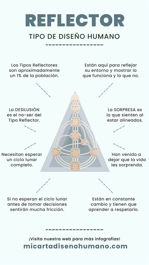 Diseño Humano Reflector Tipo y Estrategia Diseño Humano Tipos