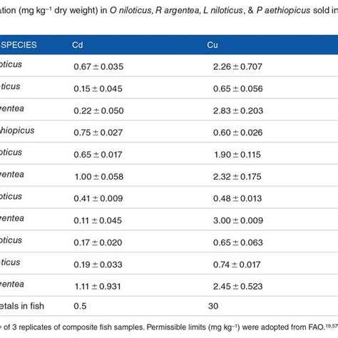 Trace Metal Concentration Mg Kg Dry Weight In O Niloticus R