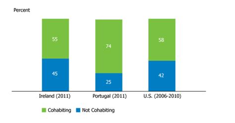 Rising Trend Of Births Outside Marriage Prb