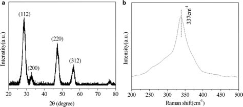 A Xrd Patterns And B Raman Spectrum Of As Synthesized Czts Nanocrystals