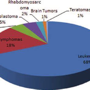 Prevalence of different types of malignancy. | Download Scientific Diagram