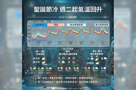 【一周天氣預報】耶誕節清晨迎來最低溫 周四起東北季風接力轉濕冷 上報 焦點