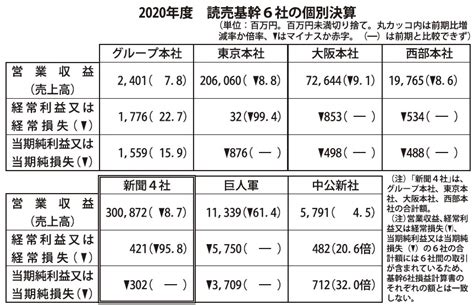 【決算】読売基幹6社減収 新聞4社、経常黒字 The Bunka News デジタル