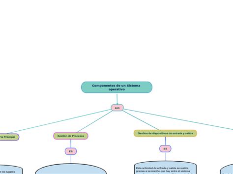 Componentes De Un Sistema Operativo Mind Map