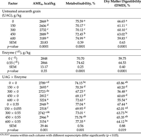 Ame N Metabolisability And Dry Matter Digestibility Dmd Values Of