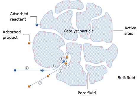 Modeling Approaches In Heterogeneous Catalysis Comsol Blog