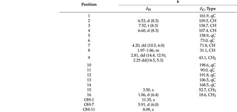 1 H 500 Mhz And 13 C 125 Mhz Nmr Data Of Compound 6 In Dmso D 6