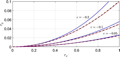 Comparison Between Analytical Dashed First Order Asymptotic Solid Download Scientific