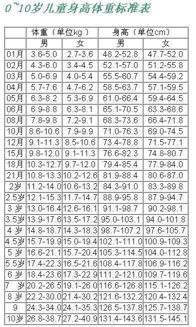 0 10岁儿童标准身高体重word文档在线阅读与下载无忧文档