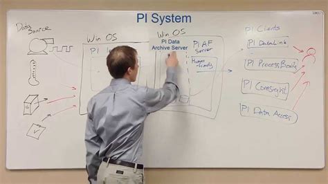 Osisoft Pi Basics Map Of The Pi System Youtube